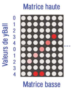 Principe de la gestion des 2 matrices à led